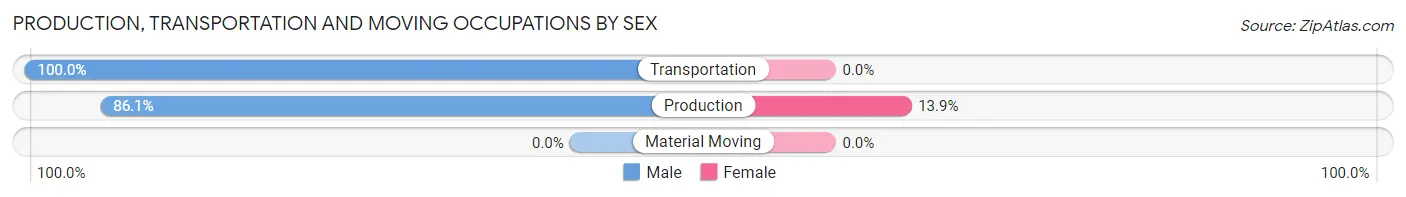 Production, Transportation and Moving Occupations by Sex in Ladera Heights