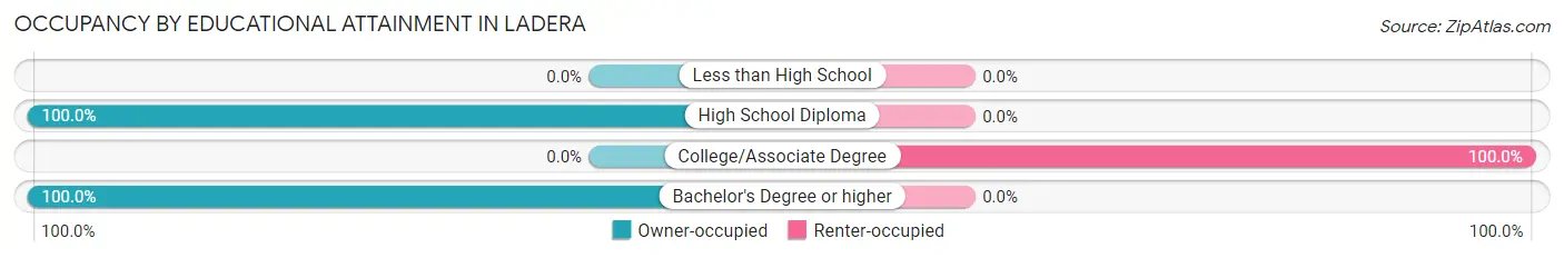 Occupancy by Educational Attainment in Ladera