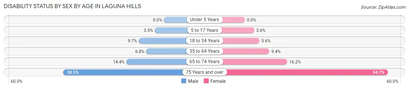 Disability Status by Sex by Age in Laguna Hills