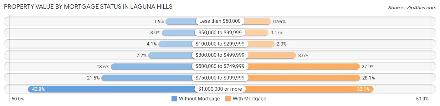 Property Value by Mortgage Status in Laguna Hills