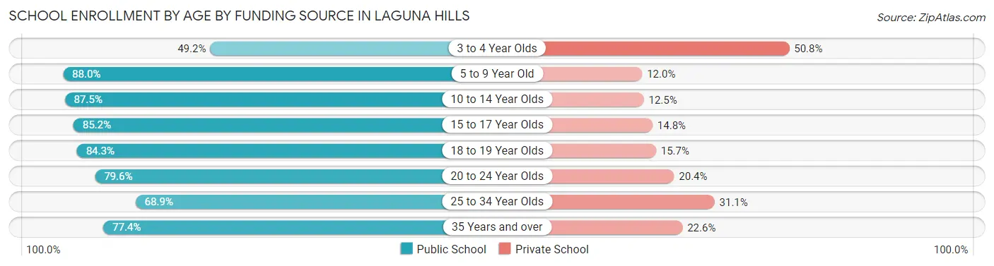 School Enrollment by Age by Funding Source in Laguna Hills