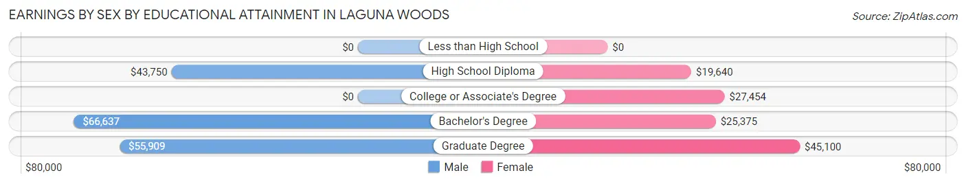 Earnings by Sex by Educational Attainment in Laguna Woods