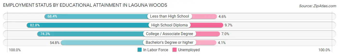 Employment Status by Educational Attainment in Laguna Woods