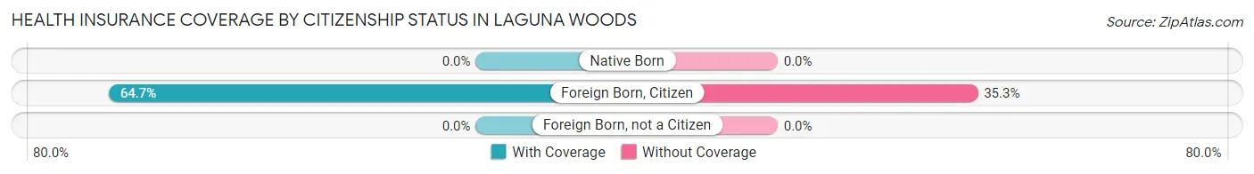 Health Insurance Coverage by Citizenship Status in Laguna Woods