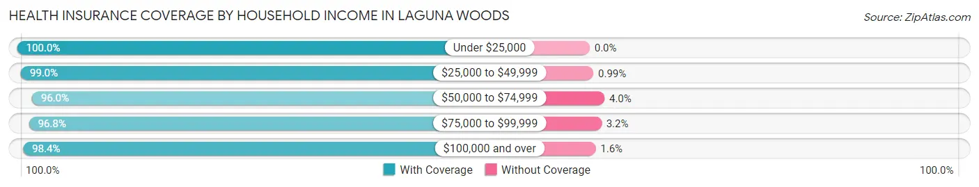 Health Insurance Coverage by Household Income in Laguna Woods