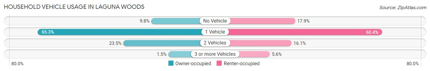 Household Vehicle Usage in Laguna Woods