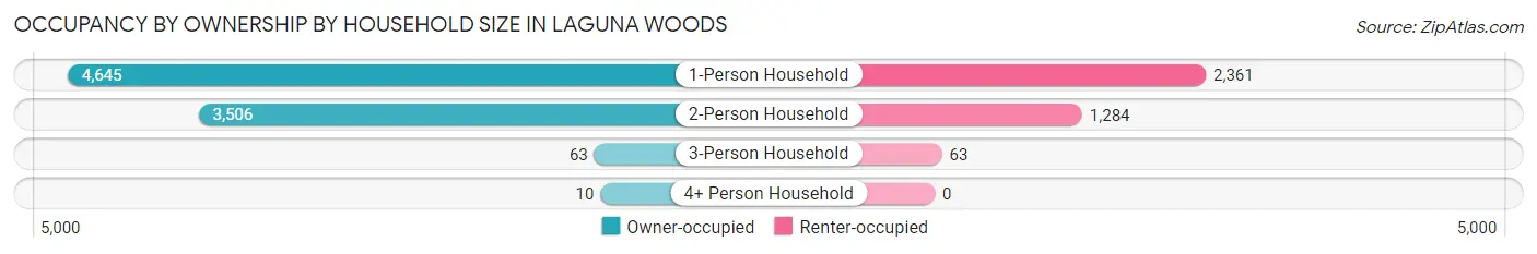 Occupancy by Ownership by Household Size in Laguna Woods