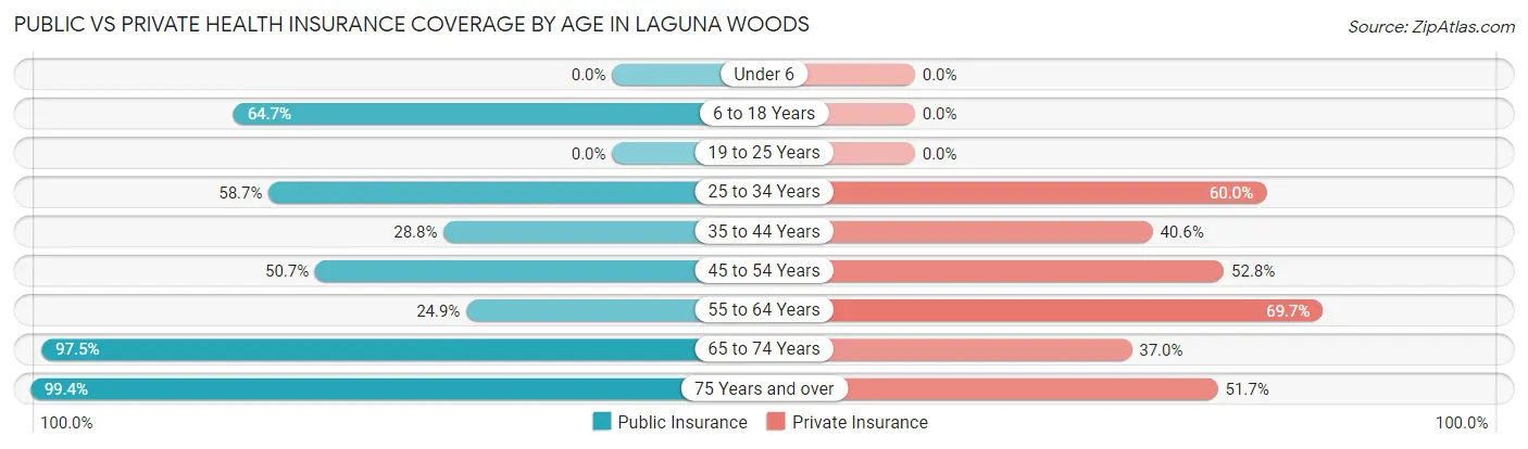 Public vs Private Health Insurance Coverage by Age in Laguna Woods