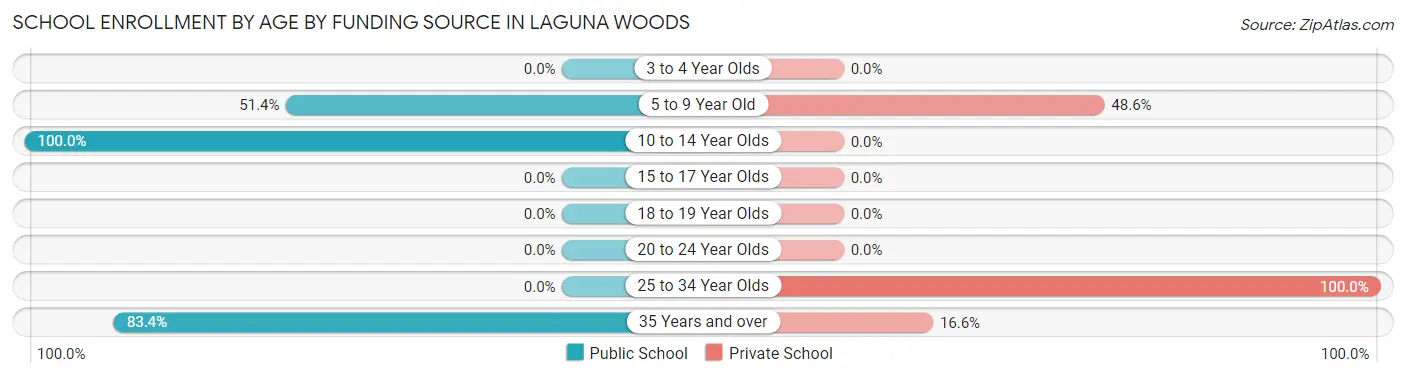 School Enrollment by Age by Funding Source in Laguna Woods