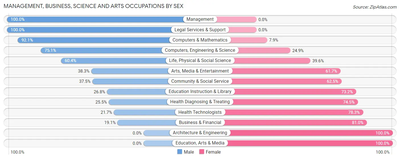 Management, Business, Science and Arts Occupations by Sex in Lagunitas Forest Knolls
