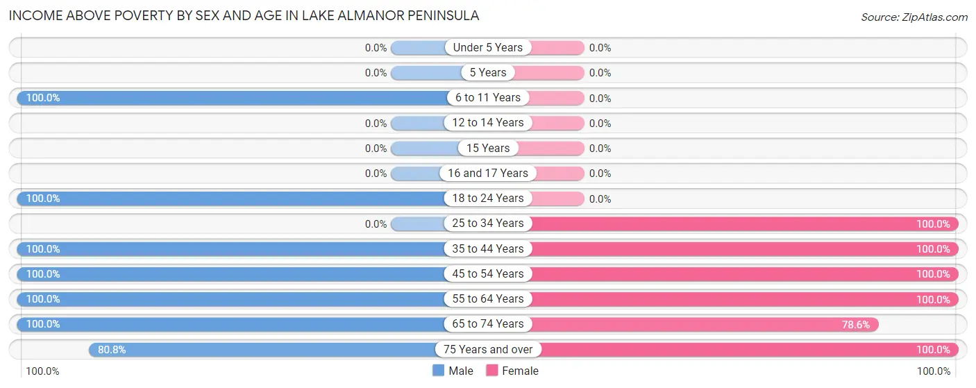 Income Above Poverty by Sex and Age in Lake Almanor Peninsula