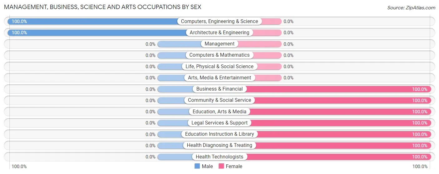 Management, Business, Science and Arts Occupations by Sex in Lake Almanor Peninsula