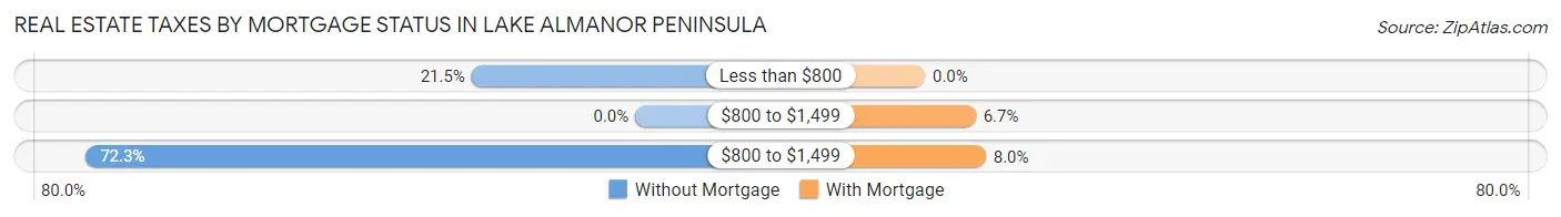 Real Estate Taxes by Mortgage Status in Lake Almanor Peninsula