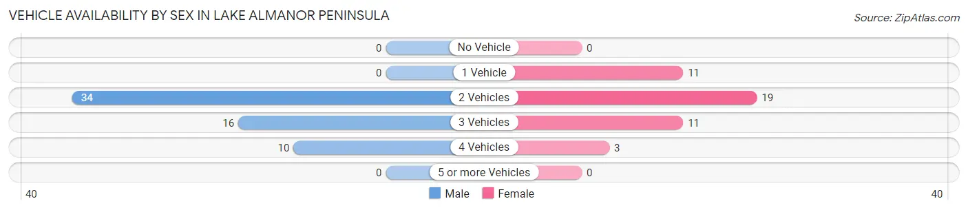 Vehicle Availability by Sex in Lake Almanor Peninsula