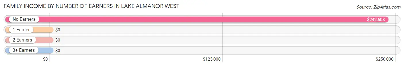 Family Income by Number of Earners in Lake Almanor West