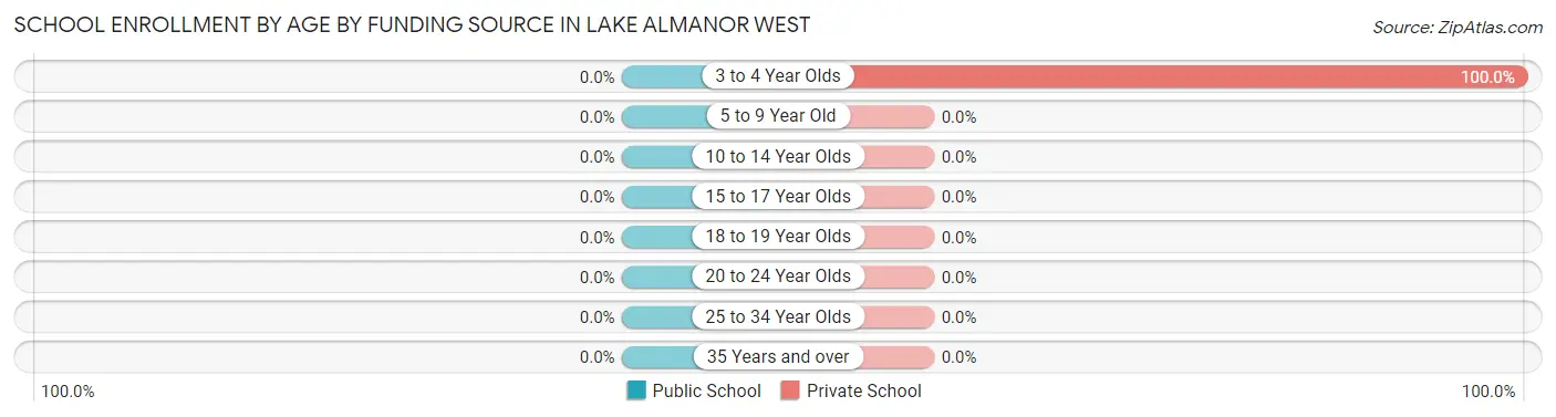 School Enrollment by Age by Funding Source in Lake Almanor West