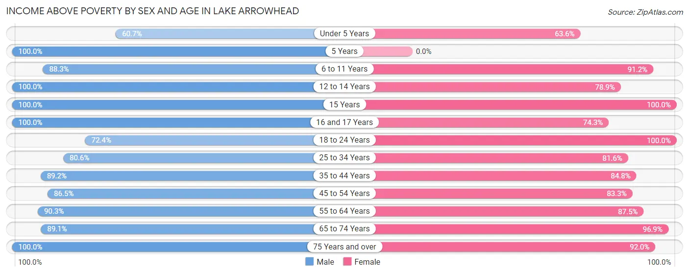 Income Above Poverty by Sex and Age in Lake Arrowhead