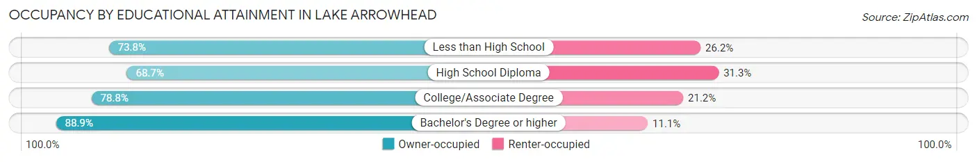 Occupancy by Educational Attainment in Lake Arrowhead