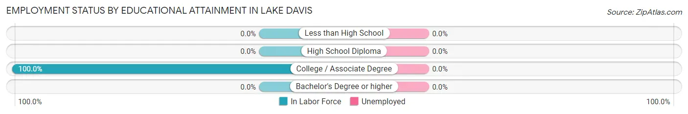 Employment Status by Educational Attainment in Lake Davis