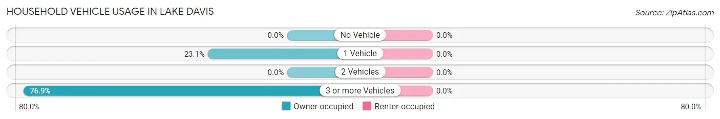 Household Vehicle Usage in Lake Davis