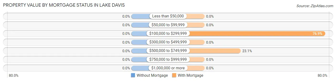 Property Value by Mortgage Status in Lake Davis