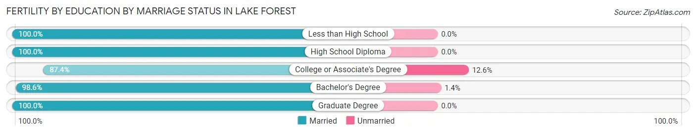 Female Fertility by Education by Marriage Status in Lake Forest