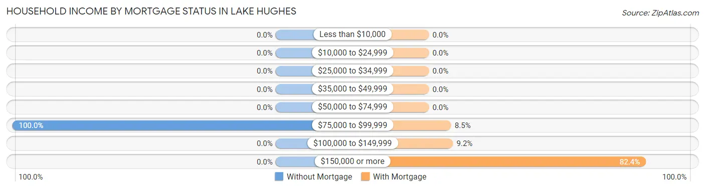 Household Income by Mortgage Status in Lake Hughes