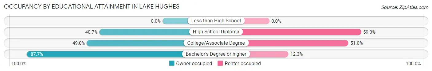 Occupancy by Educational Attainment in Lake Hughes