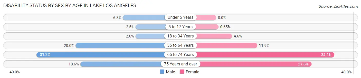 Disability Status by Sex by Age in Lake Los Angeles