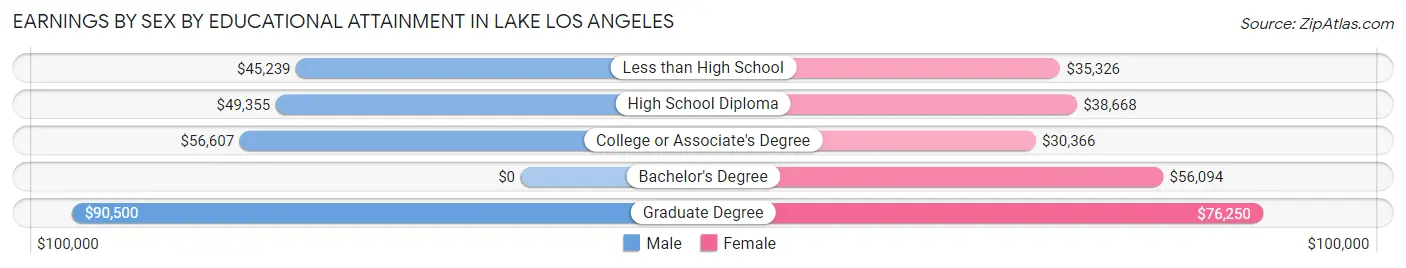 Earnings by Sex by Educational Attainment in Lake Los Angeles