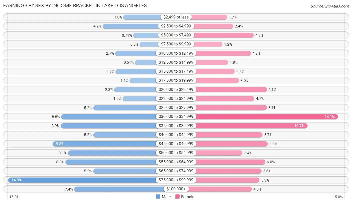 Earnings by Sex by Income Bracket in Lake Los Angeles
