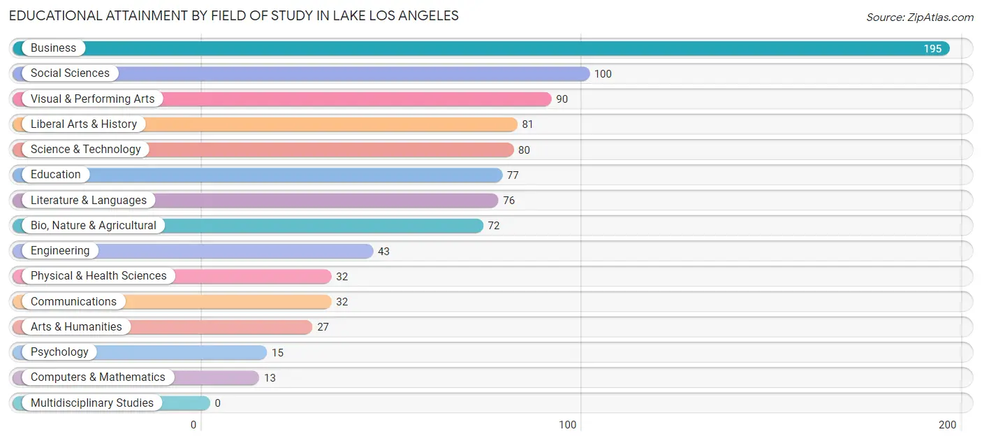 Educational Attainment by Field of Study in Lake Los Angeles