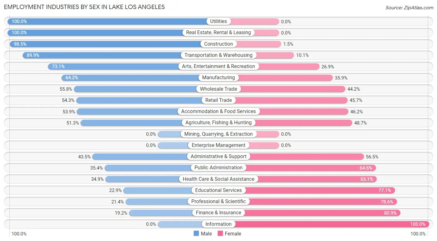 Employment Industries by Sex in Lake Los Angeles