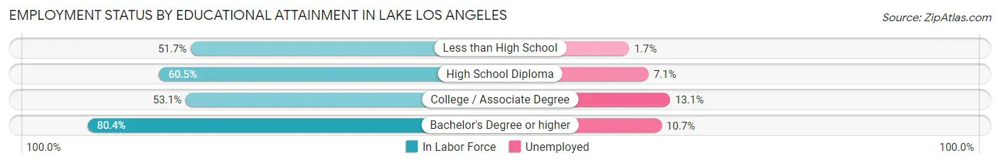 Employment Status by Educational Attainment in Lake Los Angeles