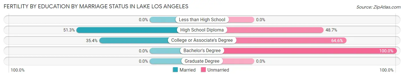 Female Fertility by Education by Marriage Status in Lake Los Angeles