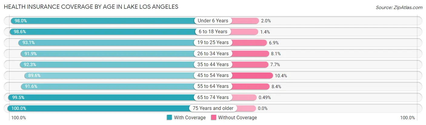 Health Insurance Coverage by Age in Lake Los Angeles