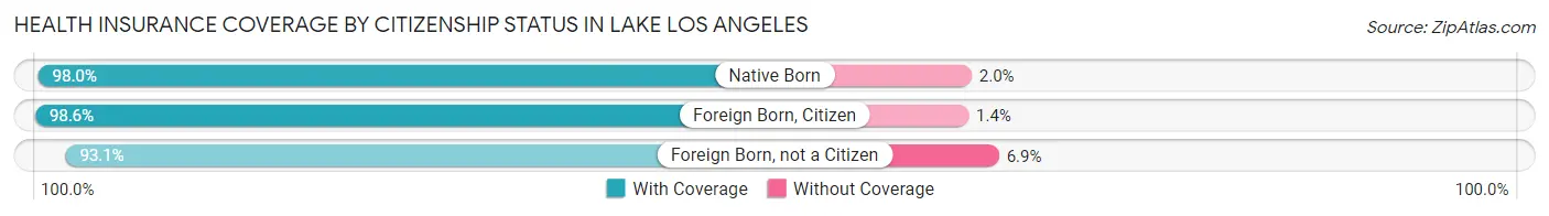 Health Insurance Coverage by Citizenship Status in Lake Los Angeles