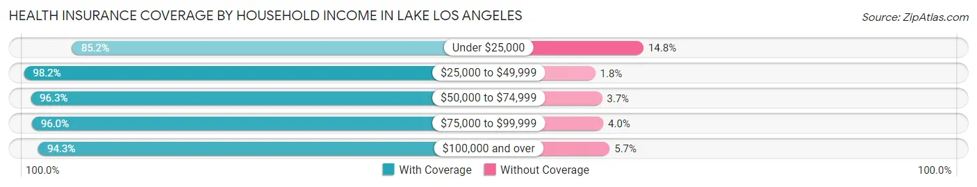 Health Insurance Coverage by Household Income in Lake Los Angeles