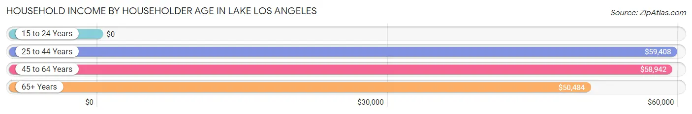 Household Income by Householder Age in Lake Los Angeles