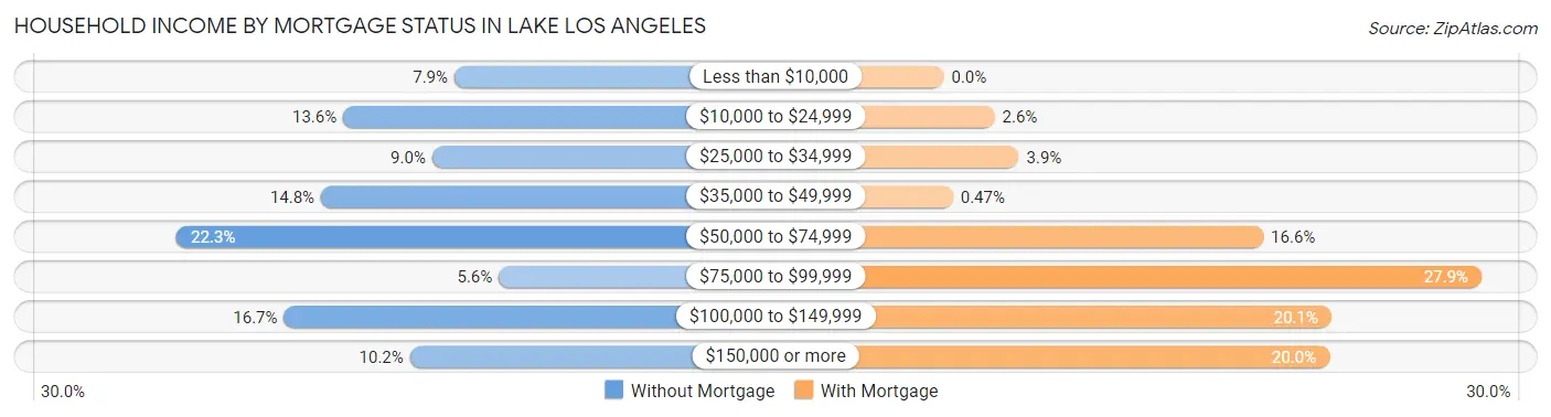 Household Income by Mortgage Status in Lake Los Angeles