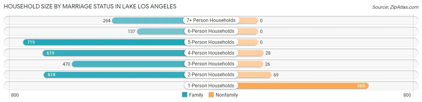 Household Size by Marriage Status in Lake Los Angeles