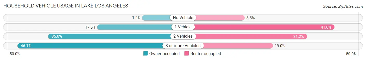 Household Vehicle Usage in Lake Los Angeles