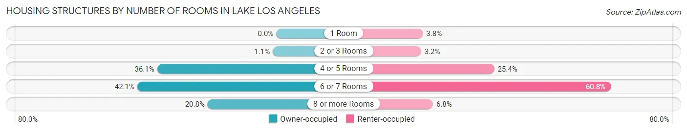 Housing Structures by Number of Rooms in Lake Los Angeles