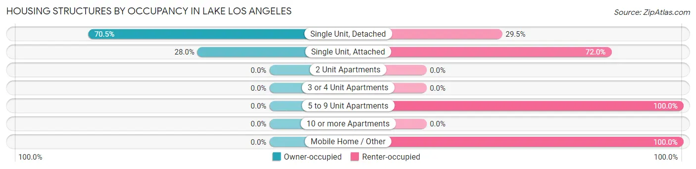 Housing Structures by Occupancy in Lake Los Angeles
