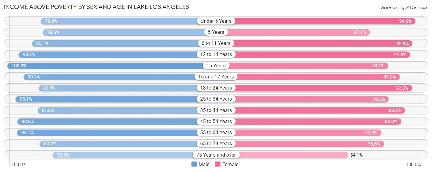 Income Above Poverty by Sex and Age in Lake Los Angeles