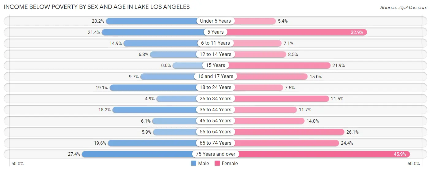 Income Below Poverty by Sex and Age in Lake Los Angeles