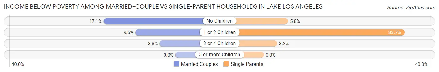 Income Below Poverty Among Married-Couple vs Single-Parent Households in Lake Los Angeles