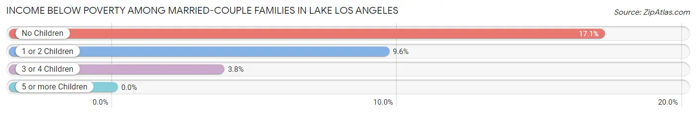 Income Below Poverty Among Married-Couple Families in Lake Los Angeles