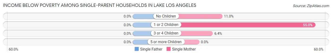 Income Below Poverty Among Single-Parent Households in Lake Los Angeles