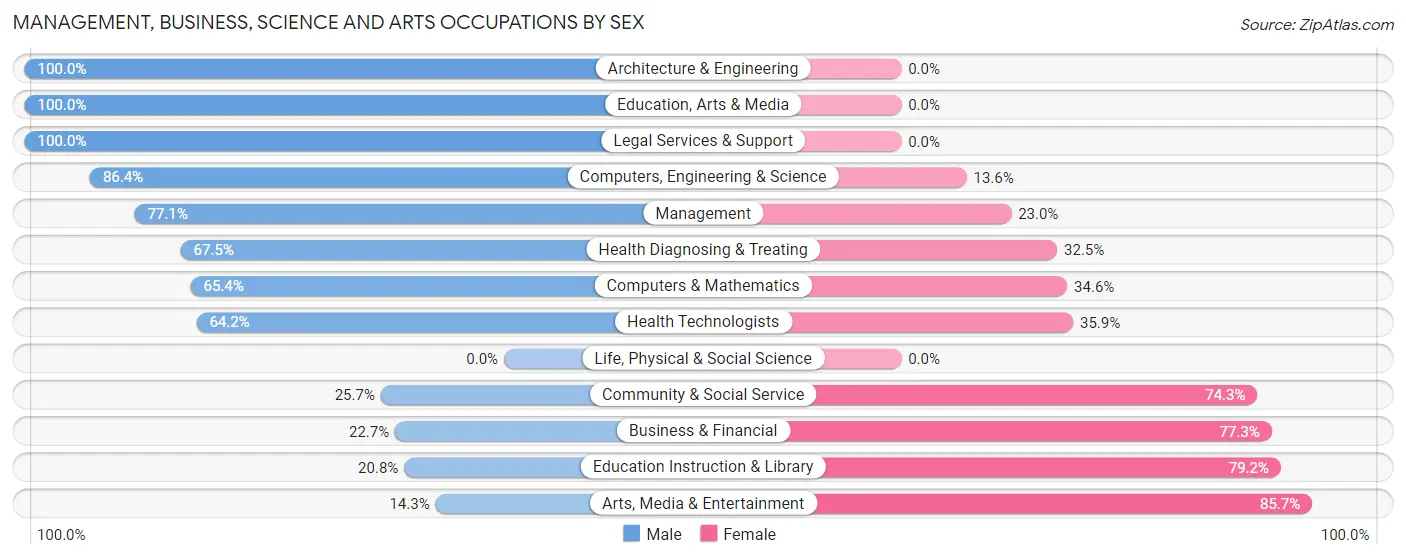 Management, Business, Science and Arts Occupations by Sex in Lake Los Angeles